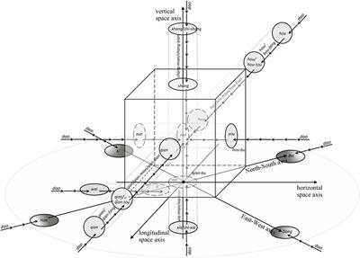 The Polysemy and Hyponymy of Mandarin <mark class="highlighted">Spatial Prepositions</mark> and Localisers: Building Semantic Maps from the Ground up